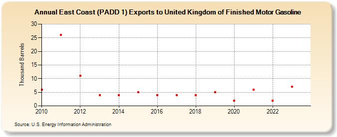 East Coast (PADD 1) Exports to United Kingdom of Finished Motor Gasoline (Thousand Barrels)