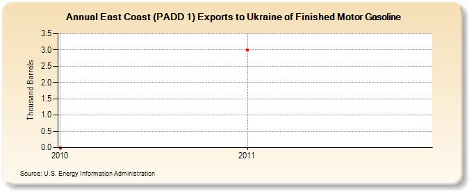 East Coast (PADD 1) Exports to Ukraine of Finished Motor Gasoline (Thousand Barrels)