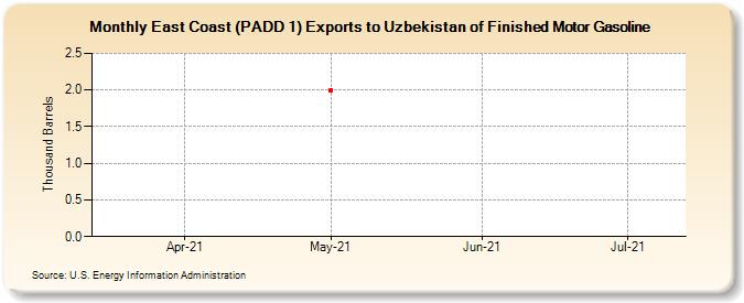East Coast (PADD 1) Exports to Uzbekistan of Finished Motor Gasoline (Thousand Barrels)