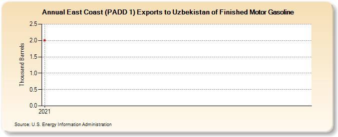 East Coast (PADD 1) Exports to Uzbekistan of Finished Motor Gasoline (Thousand Barrels)