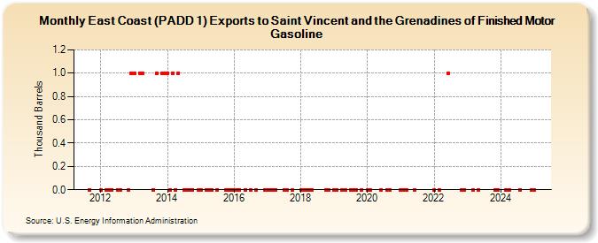 East Coast (PADD 1) Exports to Saint Vincent and the Grenadines of Finished Motor Gasoline (Thousand Barrels)