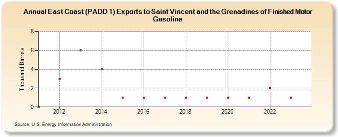 East Coast (PADD 1) Exports to Saint Vincent and the Grenadines of Finished Motor Gasoline (Thousand Barrels)
