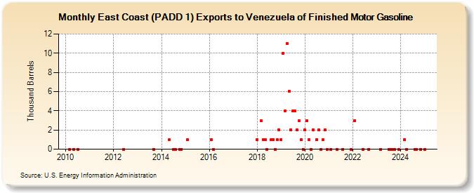 East Coast (PADD 1) Exports to Venezuela of Finished Motor Gasoline (Thousand Barrels)