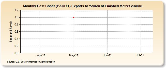 East Coast (PADD 1) Exports to Yemen of Finished Motor Gasoline (Thousand Barrels)