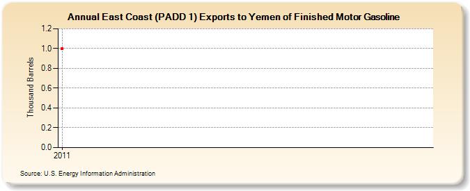 East Coast (PADD 1) Exports to Yemen of Finished Motor Gasoline (Thousand Barrels)