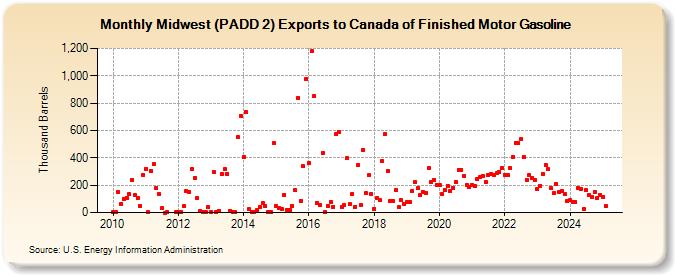 Midwest (PADD 2) Exports to Canada of Finished Motor Gasoline (Thousand Barrels)