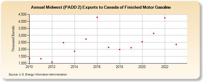 Midwest (PADD 2) Exports to Canada of Finished Motor Gasoline (Thousand Barrels)