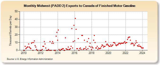 Midwest (PADD 2) Exports to Canada of Finished Motor Gasoline (Thousand Barrels per Day)