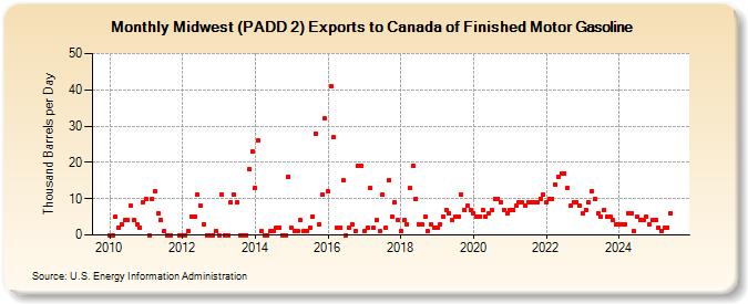 Midwest (PADD 2) Exports to Canada of Finished Motor Gasoline (Thousand Barrels per Day)