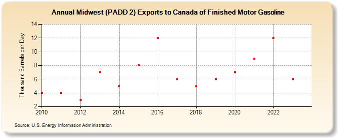 Midwest (PADD 2) Exports to Canada of Finished Motor Gasoline (Thousand Barrels per Day)