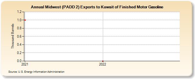 Midwest (PADD 2) Exports to Kuwait of Finished Motor Gasoline (Thousand Barrels)