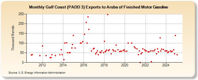 Gulf Coast (PADD 3) Exports to Aruba of Finished Motor Gasoline (Thousand Barrels)