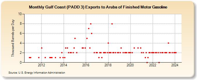 Gulf Coast (PADD 3) Exports to Aruba of Finished Motor Gasoline (Thousand Barrels per Day)