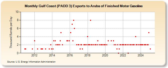 Gulf Coast (PADD 3) Exports to Aruba of Finished Motor Gasoline (Thousand Barrels per Day)