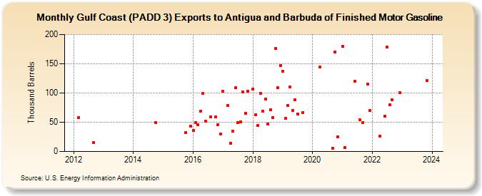 Gulf Coast (PADD 3) Exports to Antigua and Barbuda of Finished Motor Gasoline (Thousand Barrels)