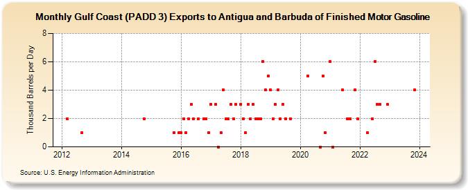 Gulf Coast (PADD 3) Exports to Antigua and Barbuda of Finished Motor Gasoline (Thousand Barrels per Day)