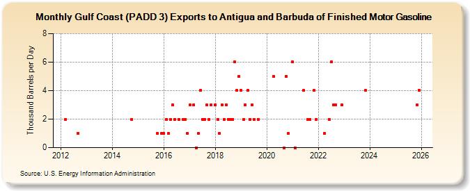 Gulf Coast (PADD 3) Exports to Antigua and Barbuda of Finished Motor Gasoline (Thousand Barrels per Day)
