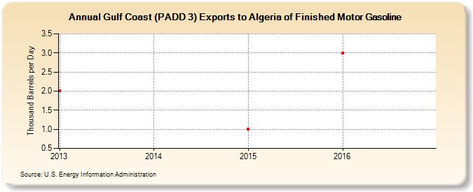 Gulf Coast (PADD 3) Exports to Algeria of Finished Motor Gasoline (Thousand Barrels per Day)