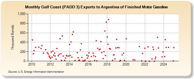 Gulf Coast (PADD 3) Exports to Argentina of Finished Motor Gasoline (Thousand Barrels)