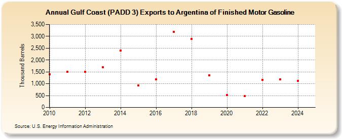 Gulf Coast (PADD 3) Exports to Argentina of Finished Motor Gasoline (Thousand Barrels)