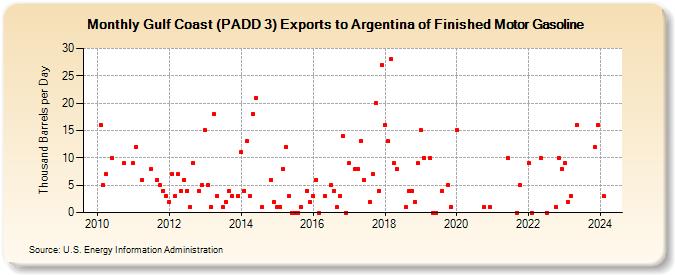 Gulf Coast (PADD 3) Exports to Argentina of Finished Motor Gasoline (Thousand Barrels per Day)