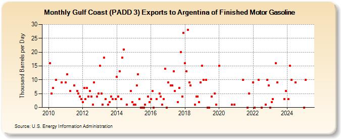 Gulf Coast (PADD 3) Exports to Argentina of Finished Motor Gasoline (Thousand Barrels per Day)