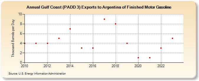 Gulf Coast (PADD 3) Exports to Argentina of Finished Motor Gasoline (Thousand Barrels per Day)