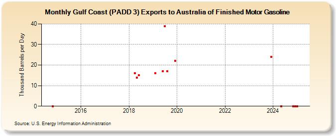 Gulf Coast (PADD 3) Exports to Australia of Finished Motor Gasoline (Thousand Barrels per Day)