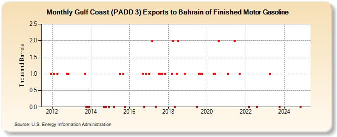 Gulf Coast (PADD 3) Exports to Bahrain of Finished Motor Gasoline (Thousand Barrels)