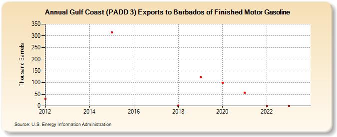 Gulf Coast (PADD 3) Exports to Barbados of Finished Motor Gasoline (Thousand Barrels)