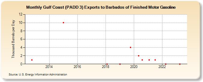 Gulf Coast (PADD 3) Exports to Barbados of Finished Motor Gasoline (Thousand Barrels per Day)