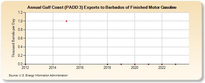 Gulf Coast (PADD 3) Exports to Barbados of Finished Motor Gasoline (Thousand Barrels per Day)