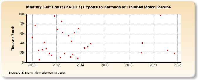 Gulf Coast (PADD 3) Exports to Bermuda of Finished Motor Gasoline (Thousand Barrels)