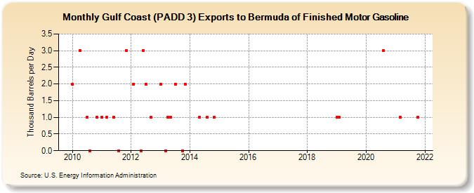 Gulf Coast (PADD 3) Exports to Bermuda of Finished Motor Gasoline (Thousand Barrels per Day)