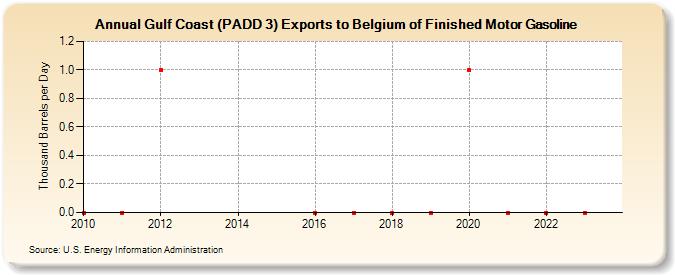 Gulf Coast (PADD 3) Exports to Belgium of Finished Motor Gasoline (Thousand Barrels per Day)