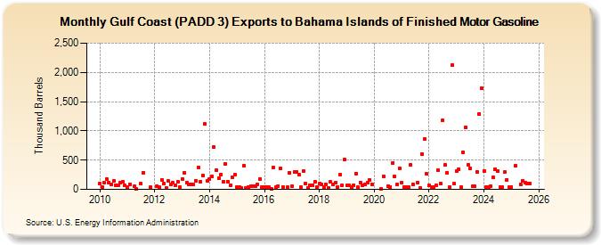 Gulf Coast (PADD 3) Exports to Bahama Islands of Finished Motor Gasoline (Thousand Barrels)