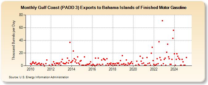 Gulf Coast (PADD 3) Exports to Bahama Islands of Finished Motor Gasoline (Thousand Barrels per Day)