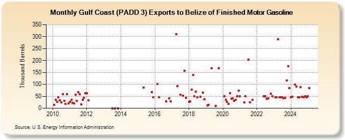 Gulf Coast (PADD 3) Exports to Belize of Finished Motor Gasoline (Thousand Barrels)