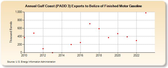 Gulf Coast (PADD 3) Exports to Belize of Finished Motor Gasoline (Thousand Barrels)