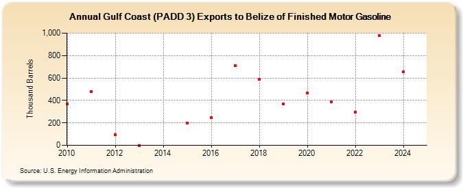 Gulf Coast (PADD 3) Exports to Belize of Finished Motor Gasoline (Thousand Barrels)