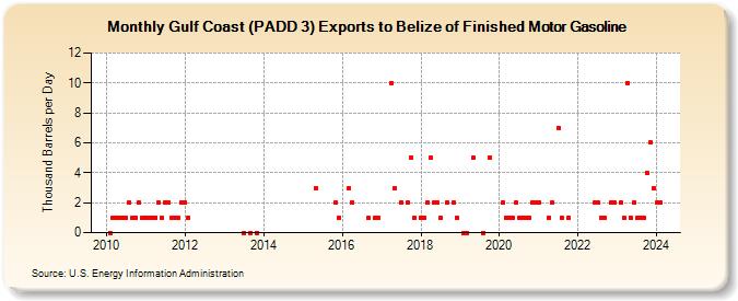 Gulf Coast (PADD 3) Exports to Belize of Finished Motor Gasoline (Thousand Barrels per Day)