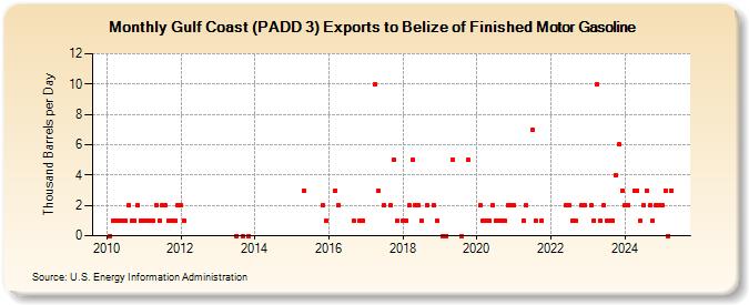 Gulf Coast (PADD 3) Exports to Belize of Finished Motor Gasoline (Thousand Barrels per Day)