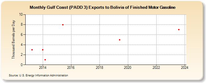 Gulf Coast (PADD 3) Exports to Bolivia of Finished Motor Gasoline (Thousand Barrels per Day)