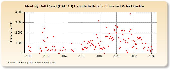 Gulf Coast (PADD 3) Exports to Brazil of Finished Motor Gasoline (Thousand Barrels)
