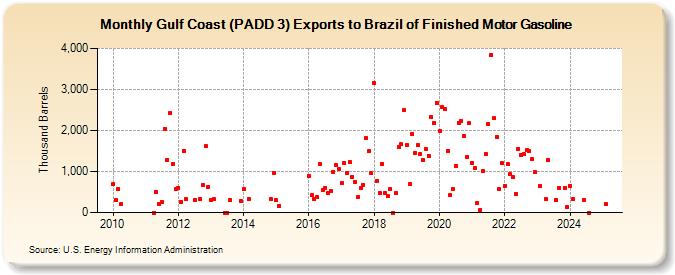 Gulf Coast (PADD 3) Exports to Brazil of Finished Motor Gasoline (Thousand Barrels)