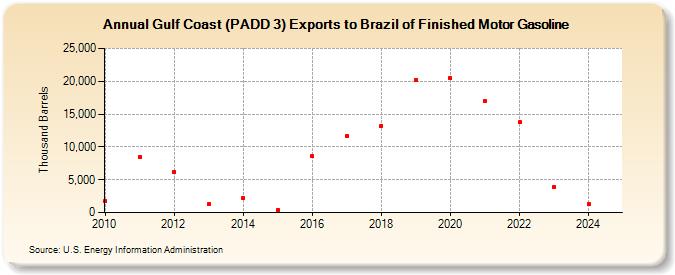 Gulf Coast (PADD 3) Exports to Brazil of Finished Motor Gasoline (Thousand Barrels)