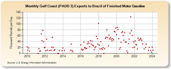 Gulf Coast (PADD 3) Exports to Brazil of Finished Motor Gasoline (Thousand Barrels per Day)