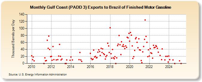 Gulf Coast (PADD 3) Exports to Brazil of Finished Motor Gasoline (Thousand Barrels per Day)