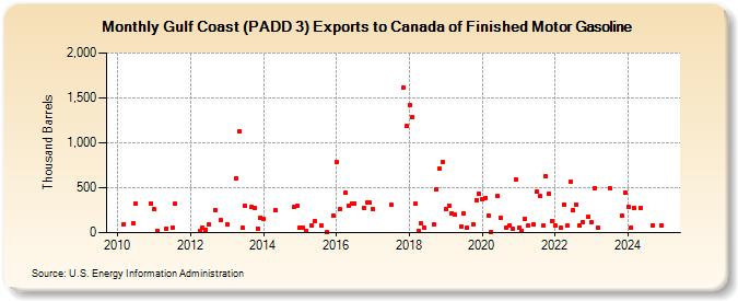 Gulf Coast (PADD 3) Exports to Canada of Finished Motor Gasoline (Thousand Barrels)