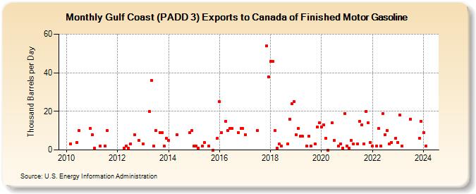 Gulf Coast (PADD 3) Exports to Canada of Finished Motor Gasoline (Thousand Barrels per Day)